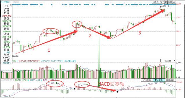 为什么抄底总是被套
