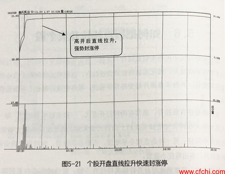 直线拉升类个股