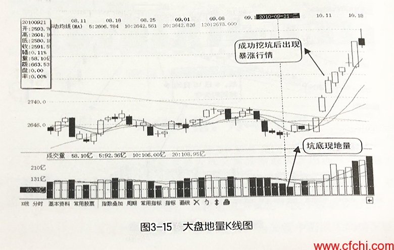 天量和地量 天量和地量