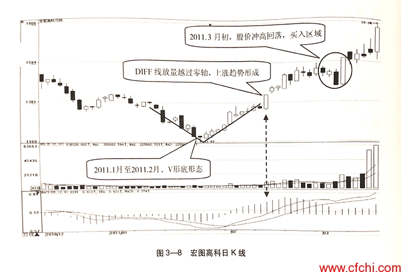 形态,V形底，k线