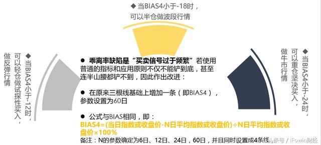 教你学会BIAS乖离率技巧