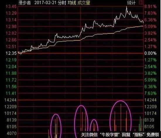 漫步者2月21日分时图