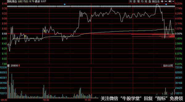 国电南自<a href='/shadie/103937.html'>尾盘下跌</a>