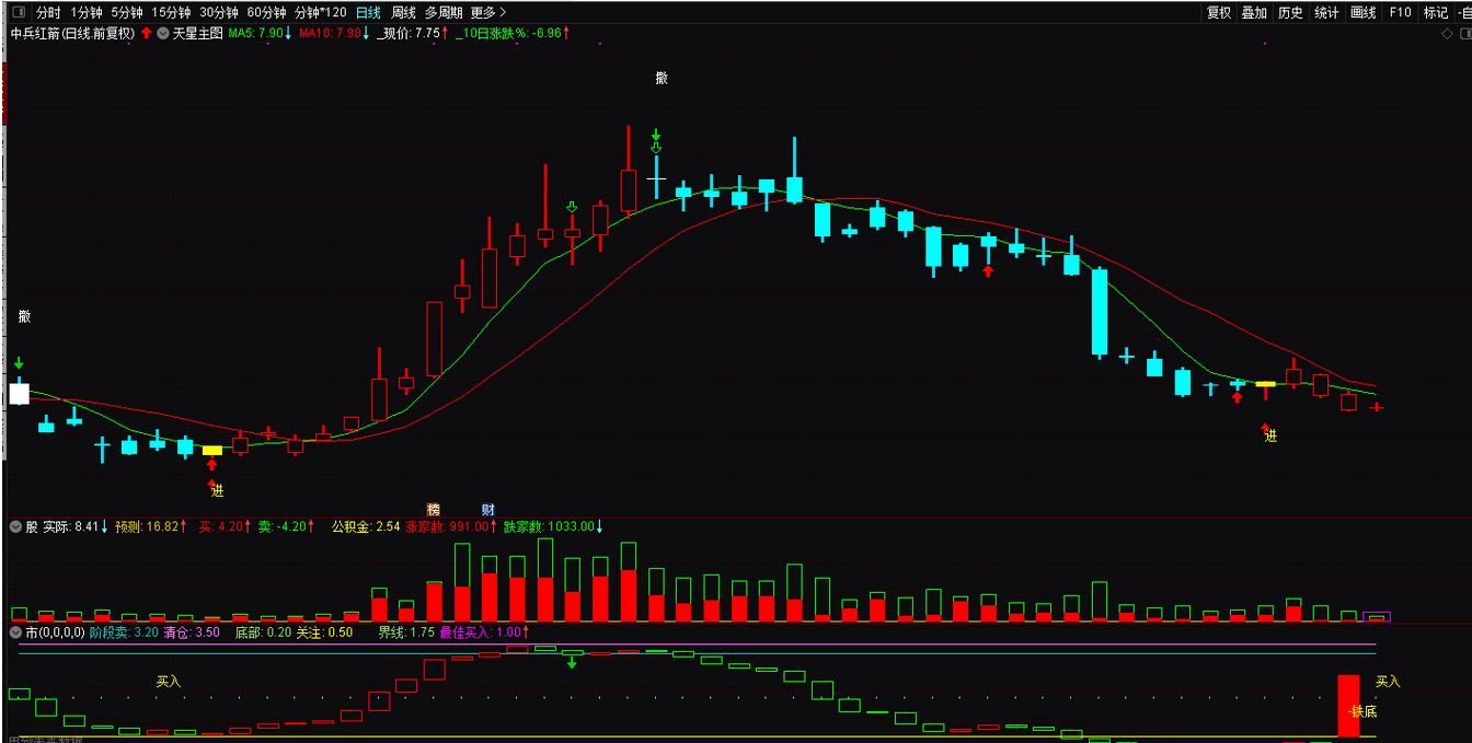 起爆点天星给力主图指标公式 通达信 源码 无加密 无未来