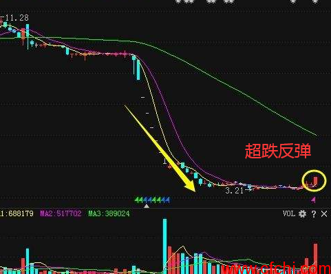 超跌反弹超跌股