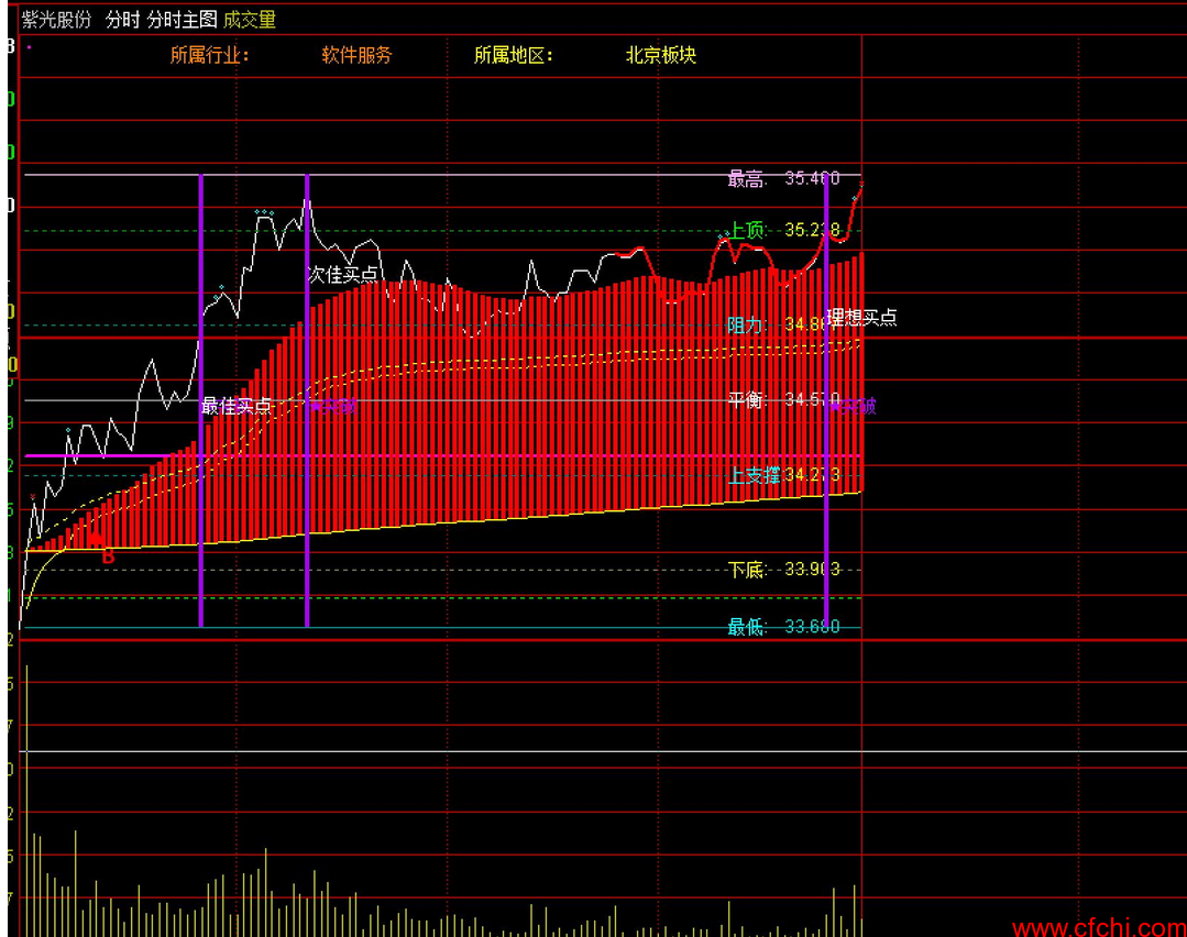 分时图选股公式