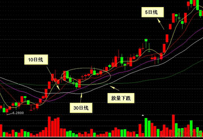 什么是均线多头排列