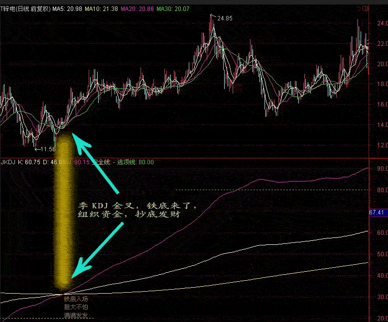 中长线炒股技巧
