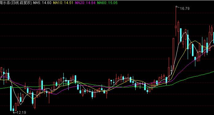 短线炒股技巧视频