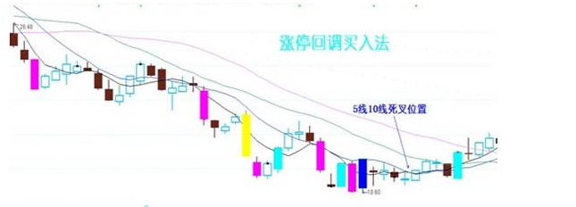 涨停回调买入法