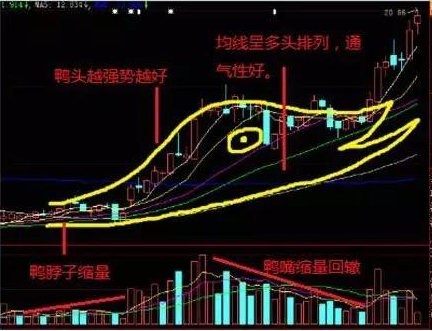 老鸭头选股公式通达信