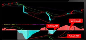 macd指标详解