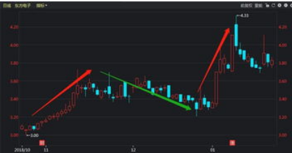 k线技术分析图解