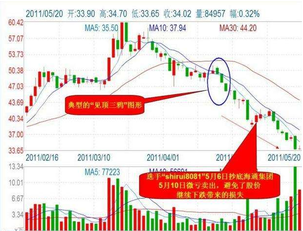 短线逃顶指标公式