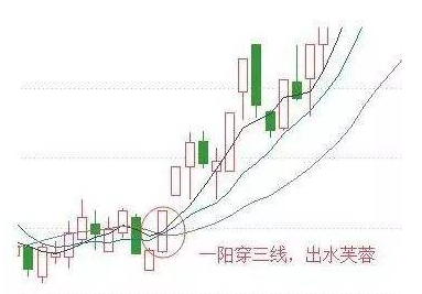 一阳三线买入法