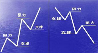 支撑位和阻力位