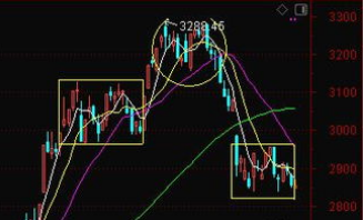 头肩顶形态分析