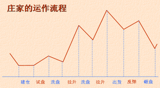 怎么判断庄家出货