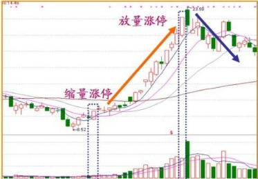 股票连续缩量涨停