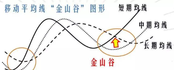 k线形态金山谷