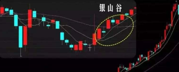 k线形态银山谷