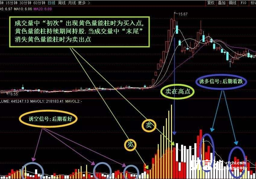 VOL指标使用技巧