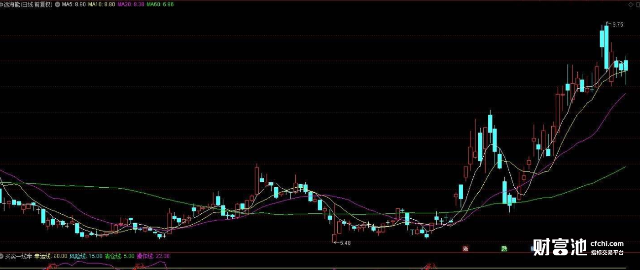 巨阴洗盘买入法