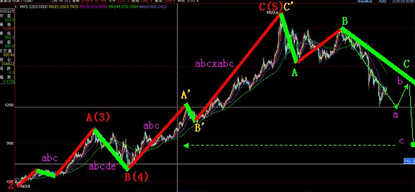 经典波浪理论图解