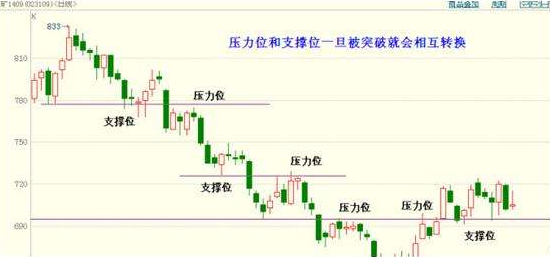 k线支撑位和压力位
