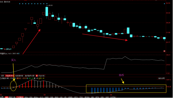 同花顺红黄蓝三色买点指标公式 不加密 不包含 同花顺 技术指标 股票指标公式分享平台