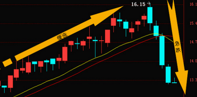 慢涨急跌是好股吗