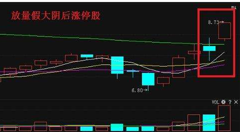 月线底部放量下跌