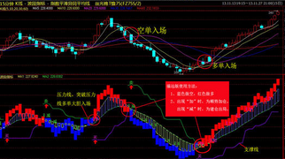 现货短线操作技巧