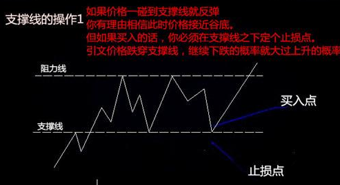 突破阻力线