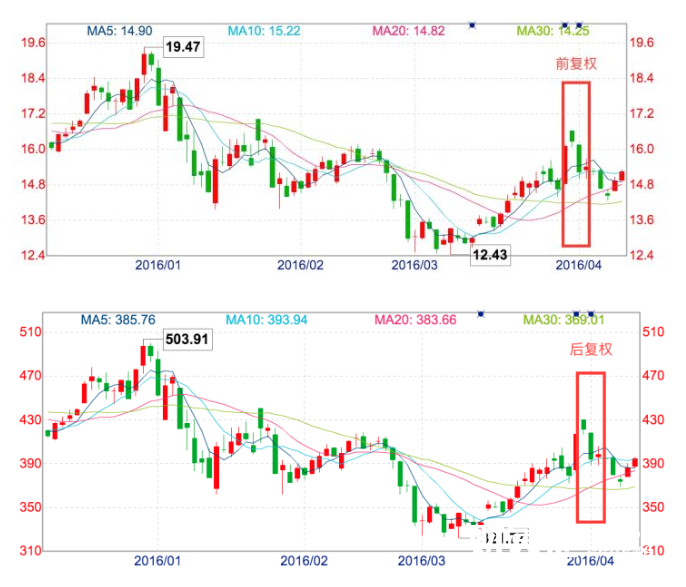 前复权和后复权的意义