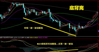 选股公式底背离