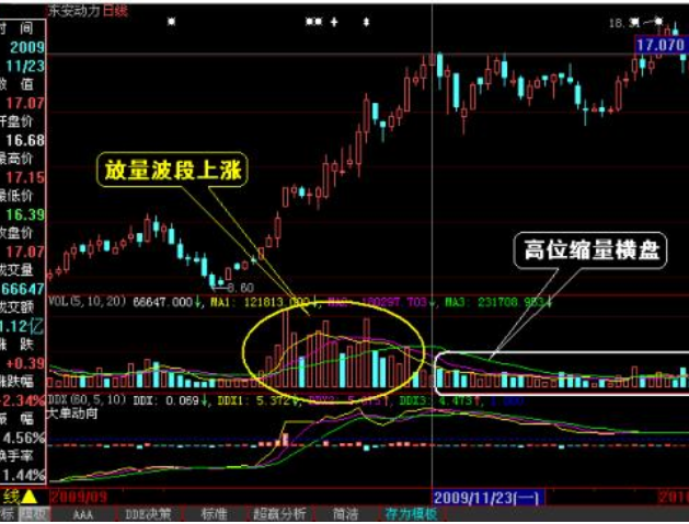 放量上涨意味什么