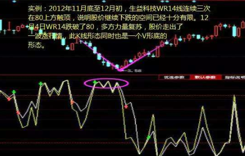 威廉锯齿顶底指标公式
