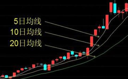 新手怎么看股票图