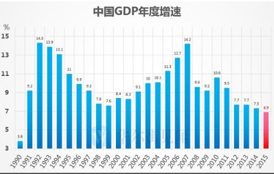中国gdp增长率
