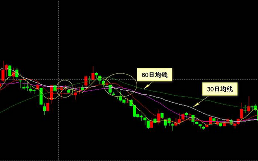 股票60日均线