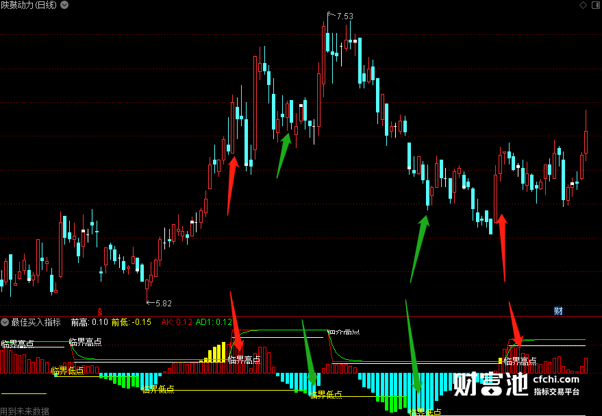 股票买点提示指标