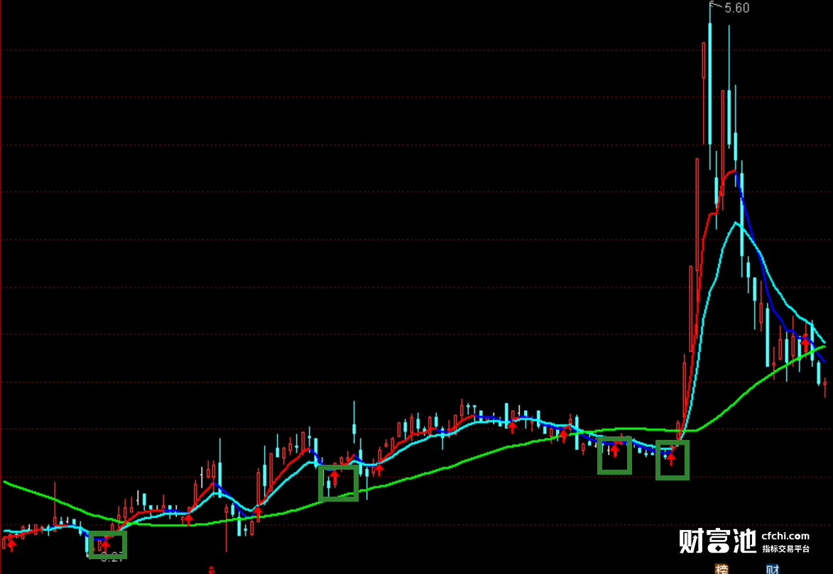 操盘主图指标公式