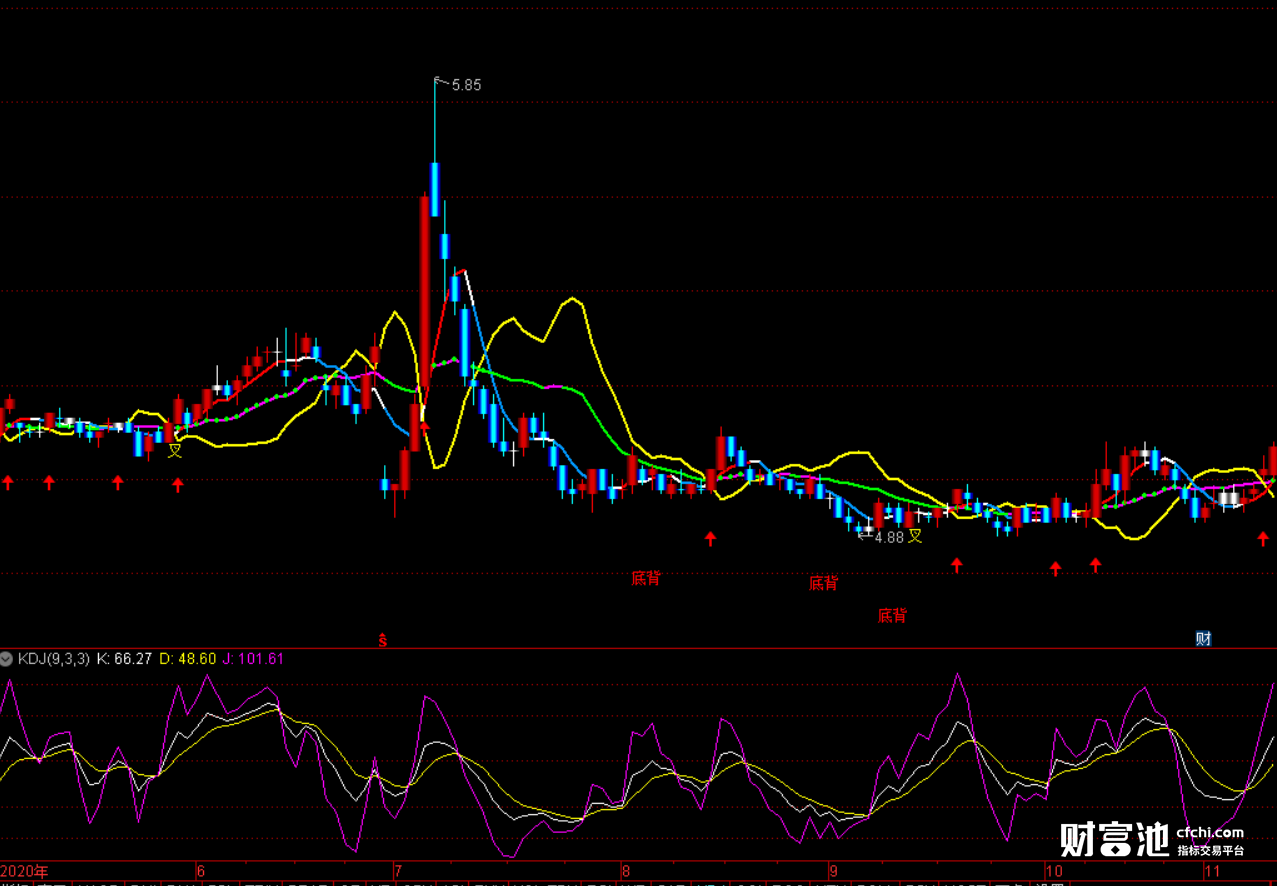 金波段指标公式