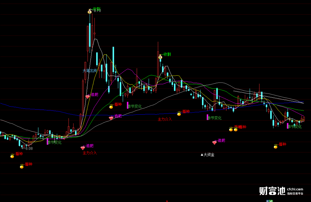 通达信组合指标