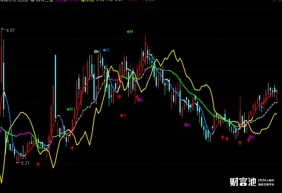 通达信启动指标