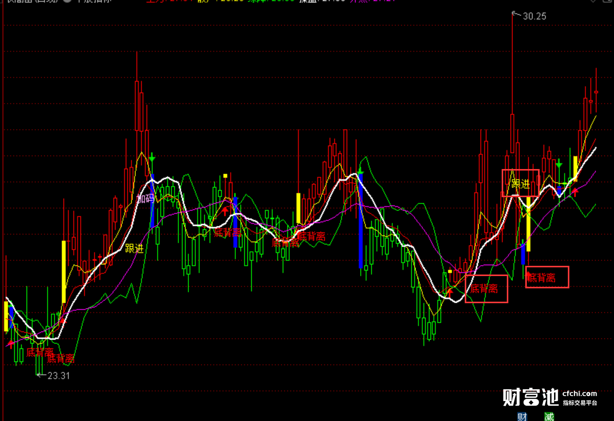 高抛低吸副图指标