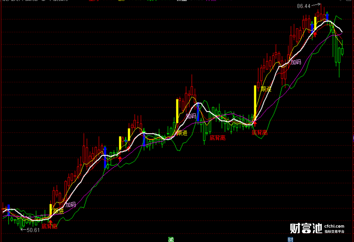 波段抄底指标公式