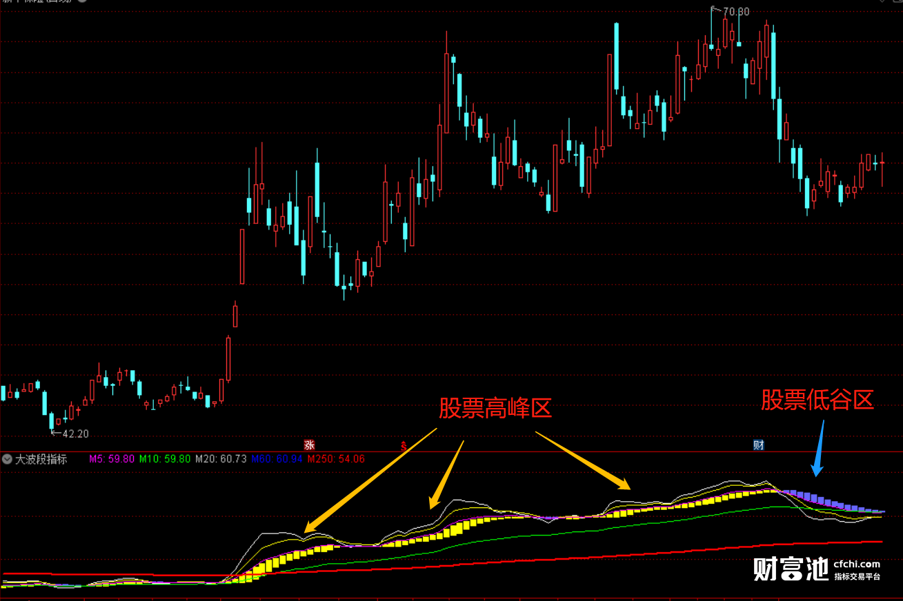 股票抄底技巧大全