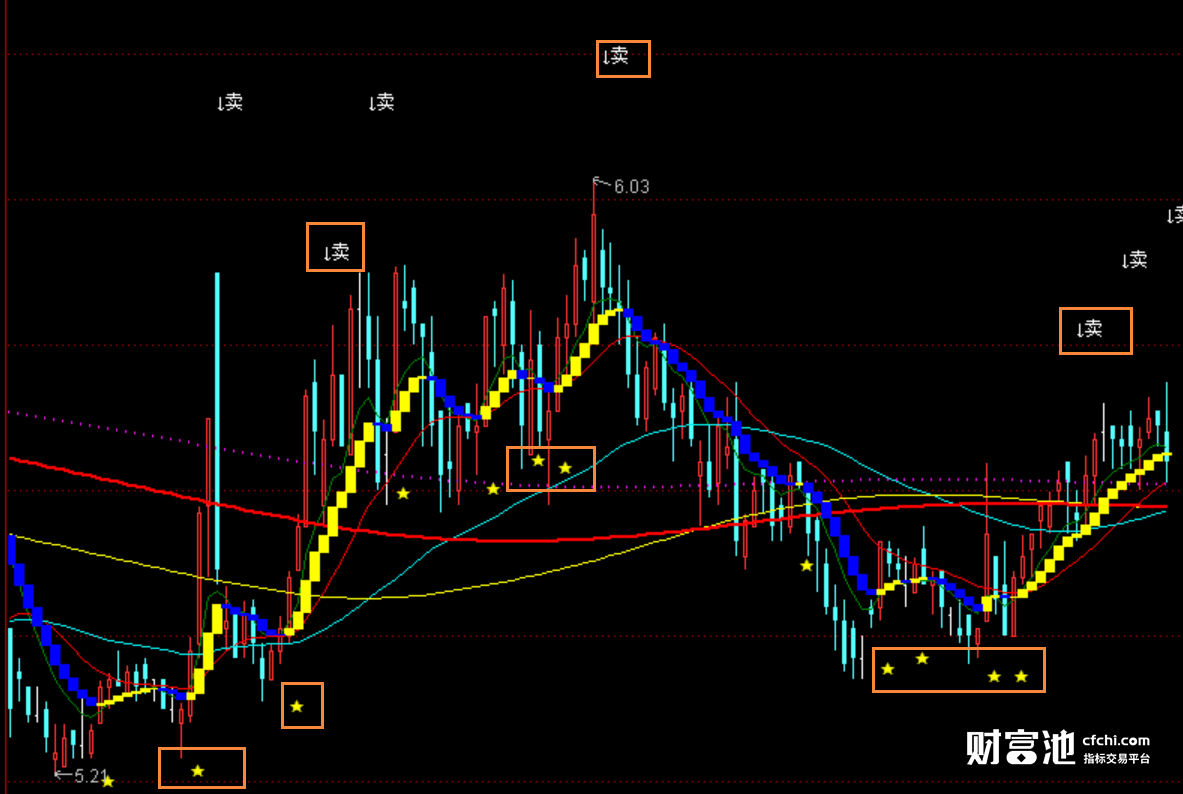 通达信操盘指标
